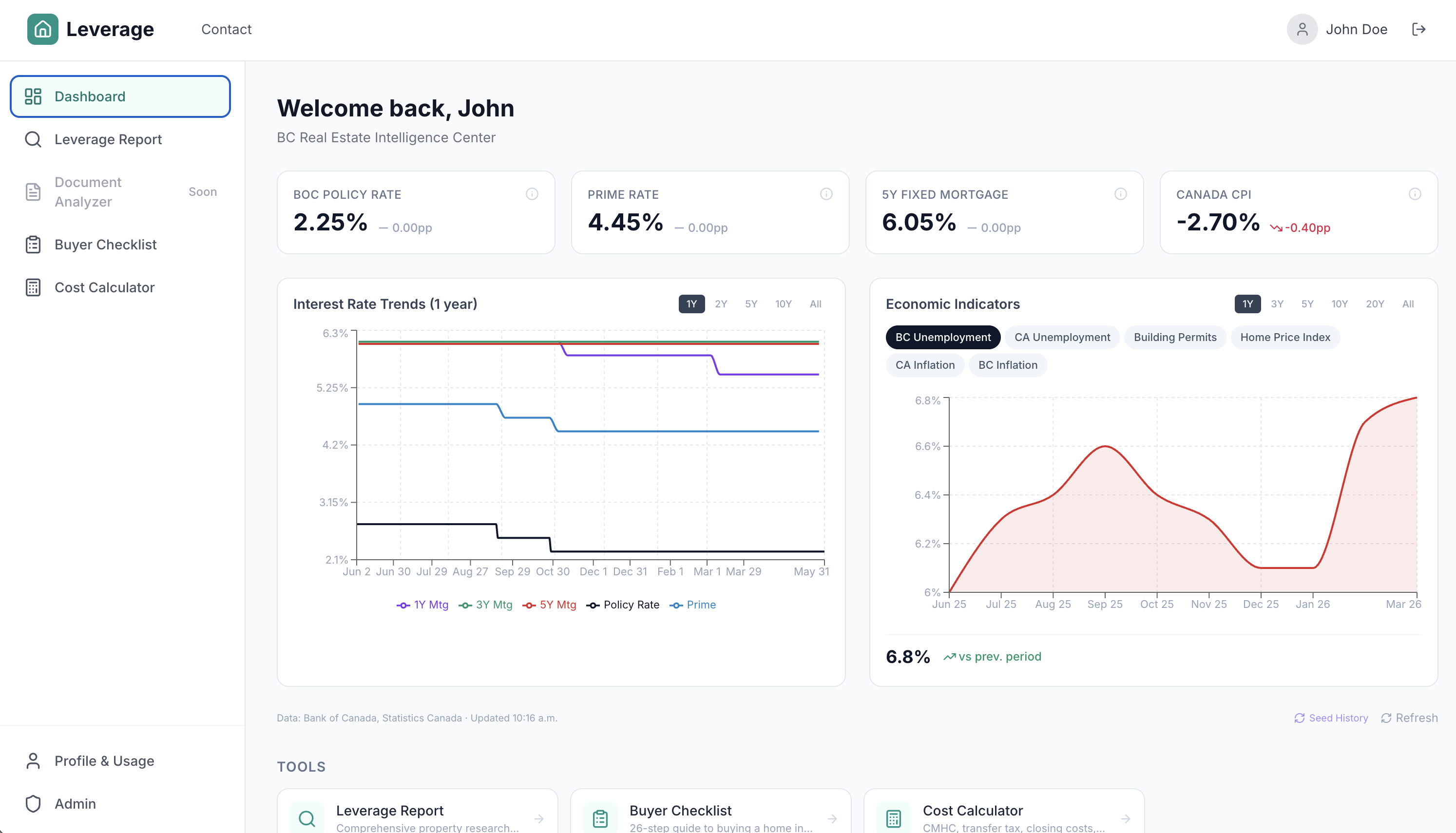 Leverage AI dashboard with rate trends and economic indicators